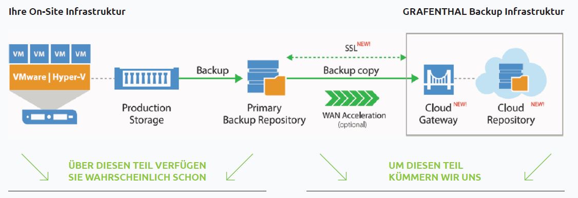 So ergänzt Grafenthal-»Veeam Cloud Connect« die Backup-Infrastruktur von Unternehmen (Bild: Grafenthal)