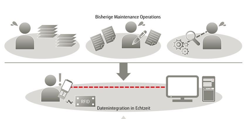 Beispielsweise vereinfacht sich eine klassische Maintenance-Operations deutlich mit der Globeranger-IoT-Plattform (Bild: Fujitsu)