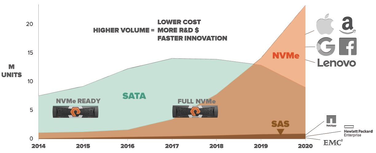 All-Flash-Arrays starten 2017 nun richtig durch (Bild: Pure Storage)