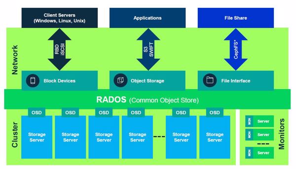 Ceph ist die Basis des neuen »Suse Enterprise Storage 4« (Bild: Suse)