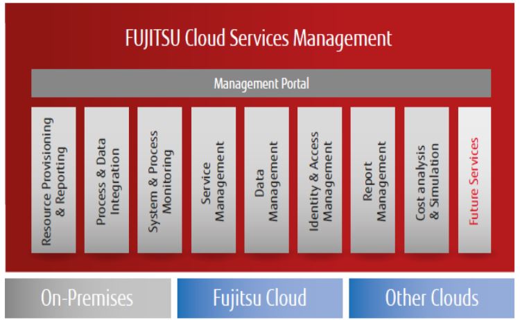 Management der Infrastruktur-Services (Bild: Fujitsu)