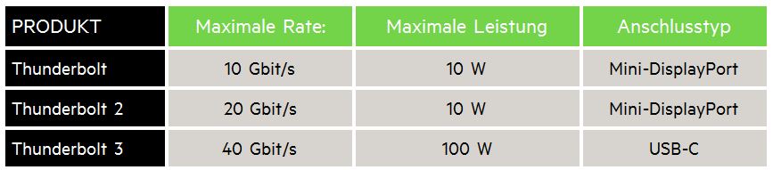 Entwicklung der Thunderbolt-Schnittstelle: In der Version 3 wurde auf USB-C gewechselt (Quelle: Belkin)