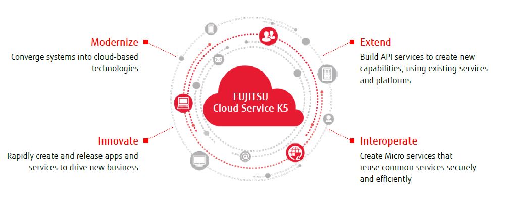 K5-Cloud-Services adressieren alle Aspekte der Digitalen Transformation (Bild: Fujitsu)