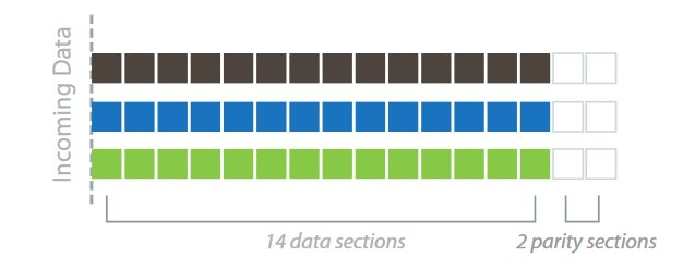 Erasure Coding in der »Infinibox«: Daten werden in RAID-Stripes unterteilt, die dann wiederum auf eine RAID-Gruppe aus 14 Festplatten und zwei Paritäts-Platten verteilt werden (Bild: Infinidat)