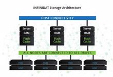 Infinidat entwickelte das Hybrid-Array für die 20-TByte-Platte