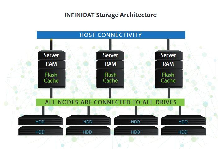 Die Architektur der »Infinibox« (Bild: Infinidat)