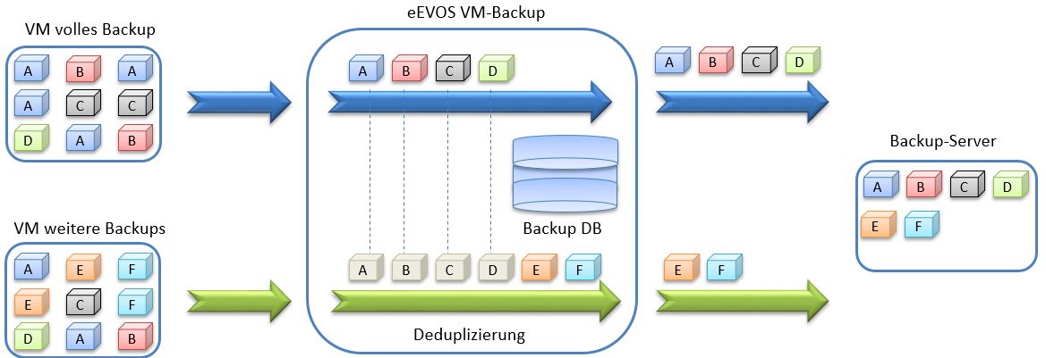 Backup und Restore von VMs mit »eEVOS« (Bild: Euronas)