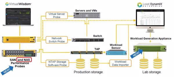 So fügen sich die Neuheiten in eine Stoage-Infrastruktur-Gesamtlösung ein (Bild: Virtual Instruments)