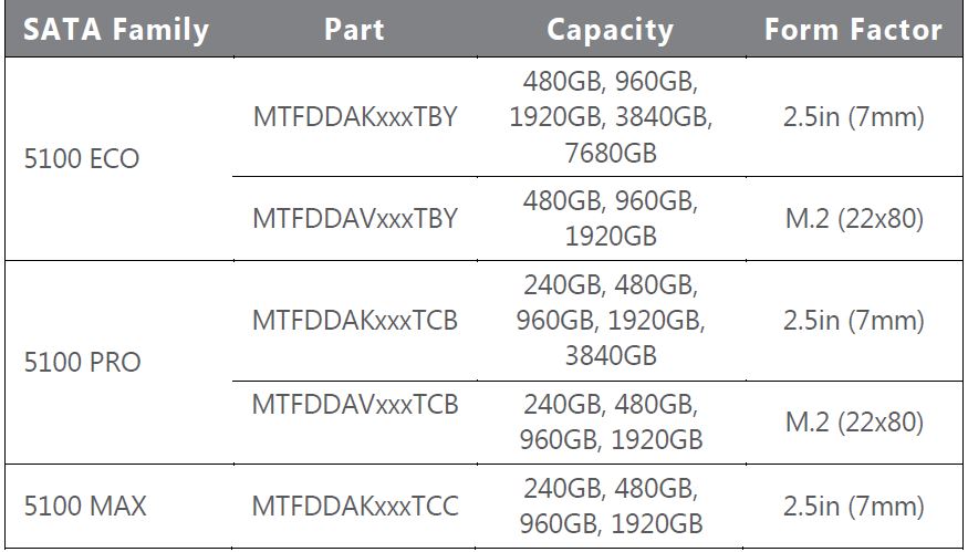 »5100 Series«-SSDs: 2,5-Zoll-Modelle speichern von 240 GByte bis 7,68 TByte, M.2-Versionen speichern von 240 GByte bis 1,92 TByte (Bild/Quelle: Micron Technology)