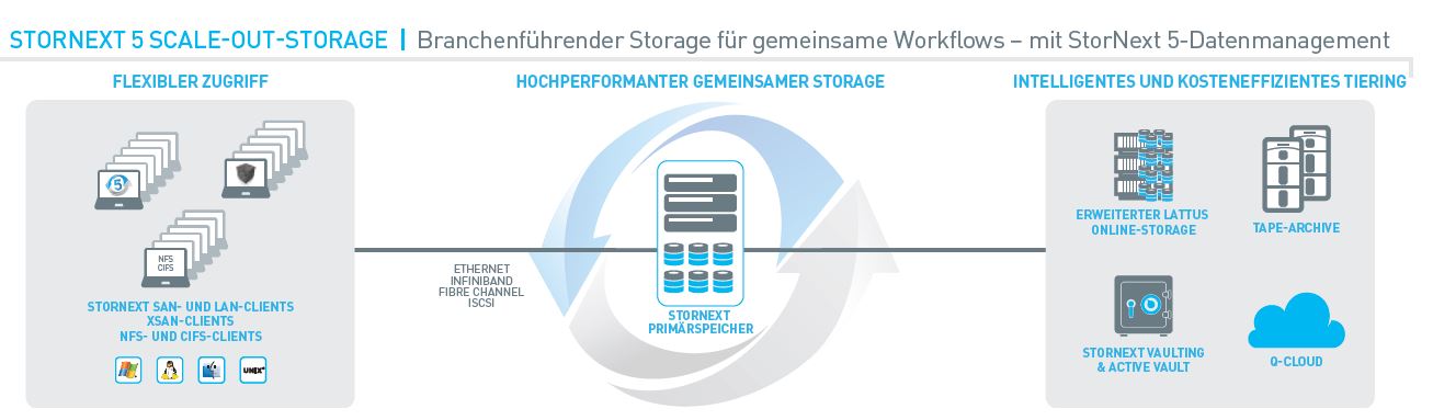 »StorNext 5«-Scale-Out-Storage unterstützt anspruchsvollste Informations-Workflows (Bild: Quantum)