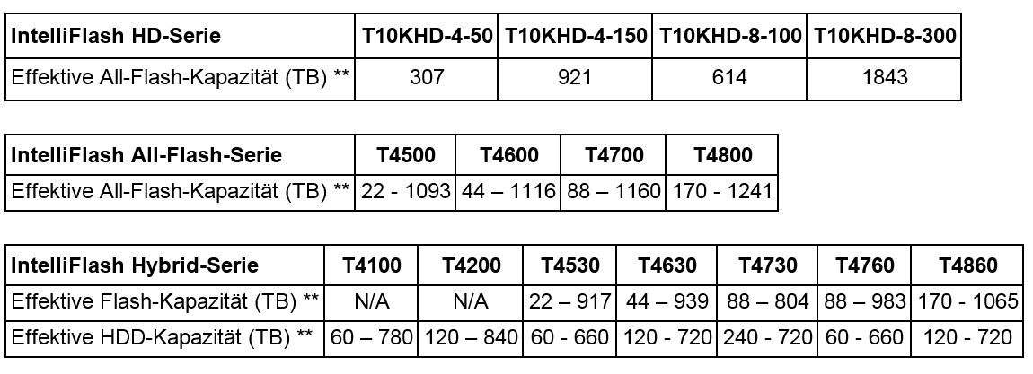 Eckdaten der neuen T4000-Arrays (Bild: Tegile)