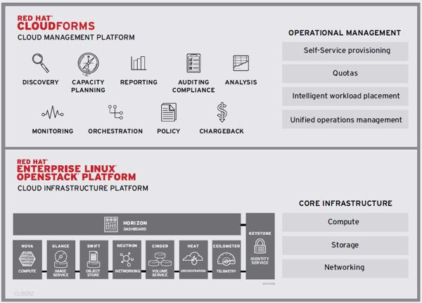 »Red Hat OpenStack Platform« kombiniert eine Cloud-Infrastructure-Platform und eine Cloud-Management-Platform zu einer IaaS-Cloud (Bild: Red Hat)