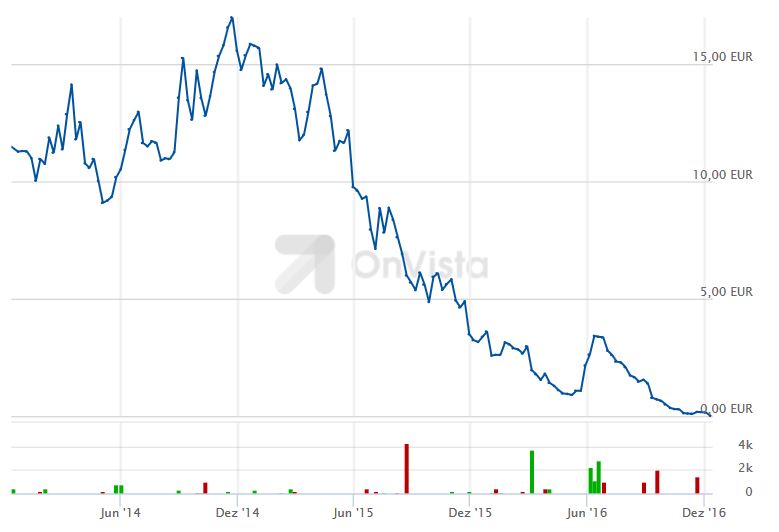 Was für ein Niedergang: Der Börsenkurs von Violin Memory an der Frankfurter Börse in Euro (Bild/Quelle: onvista.de)