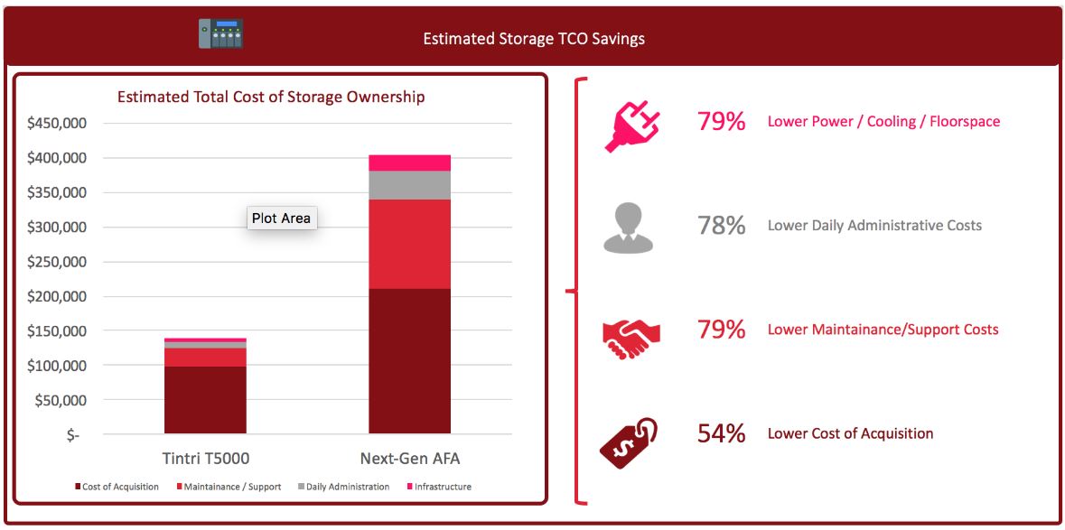 TCO-Einsparungen eines einzelnen T5000-Systems gegenüber anderen All-Flash-Systemen (Quelle/Bild: Enterprise Strategy Group)