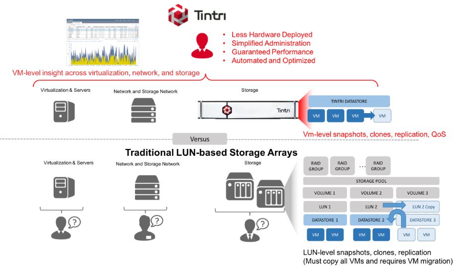 Die wesentlichsten Unterschiede VM-aware-Storage versus traditionelles LUN-basiertes Storage (Bild: Enterprise Strategy Group)