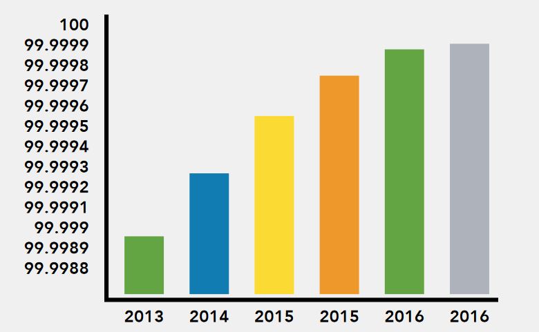 Die Datenverfügbarkeit steigert sich durch die Problemerkennungsfunktion »InfoSight Predictive Analytics« seit Jahren kontinuierlich (Bild: Nimble Storage)