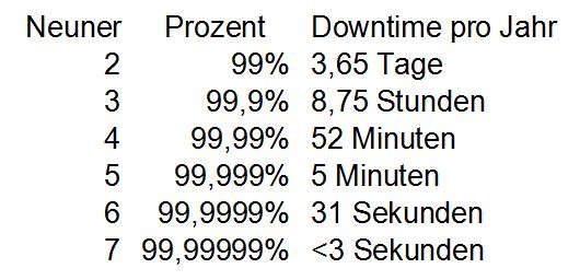 So entwickelt sich die Datenverfügbarkeit mit der Anzahl der Neuner hinter dem Komma (Quelle: speicherguide.de)