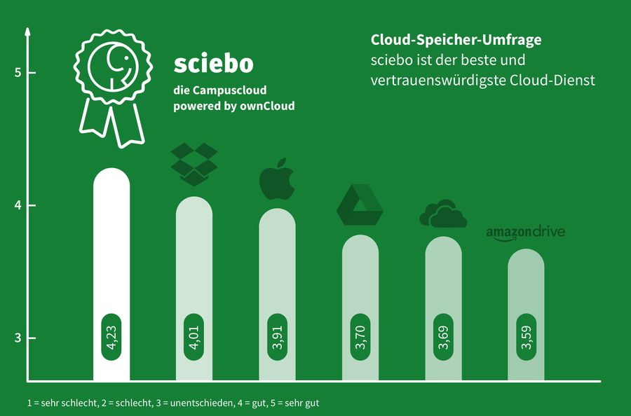 Die Campuscloud »sciebo« hängt bei einer Umfrage sechs US-Cloud-Storage-Dienste ab (Bild/Quelle: sciebo)