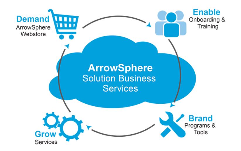 Mit dem »ArrowSphere«-Cloud-Markt soll es rund für IT-Reseller gehen (Bild: Arrow)