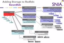 SNIA: Swordfish-Spezifikation vereinfacht Storage-Management