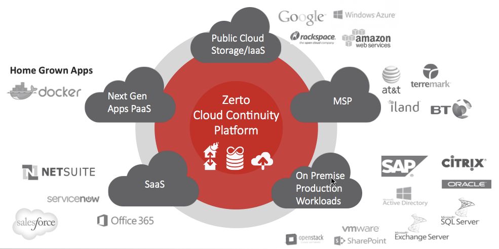 Anschlußfreudig: die »Zerto Cloud Continuity Platform« (Bild: Zerto)