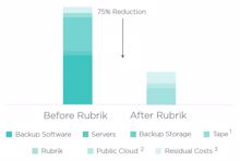 Fujirebio Diagnostics steigt auf Cloud-Datenschutz von Rubrik um