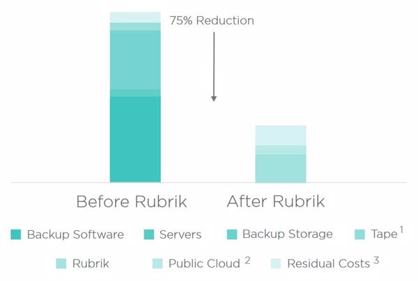 Die TCO-Kosten der Backup-Infrastruktur haben sich bei Fujirebio Diagnostics um 75 Prozent mit der Rubrik-Cloud-Lösung reduziert (Bild: Rubrik)