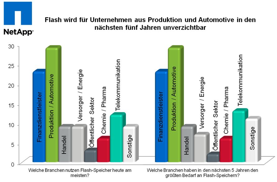 Telekommunikationsindustrie scheint größeren Nachholbedarf bei Flash-Speicherlösungen zu haben (Bild/Quelle: Netapp)