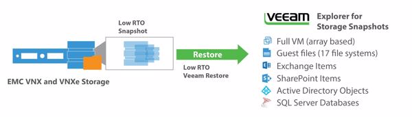 Eines der Features der »Availability Suite v8«: die Integration des »Veeam Explorer für Storage Snapshots« bindet auch Backups aus VNX- oder VNXe-Storage-Snapshots ein (Bild: Veeam)