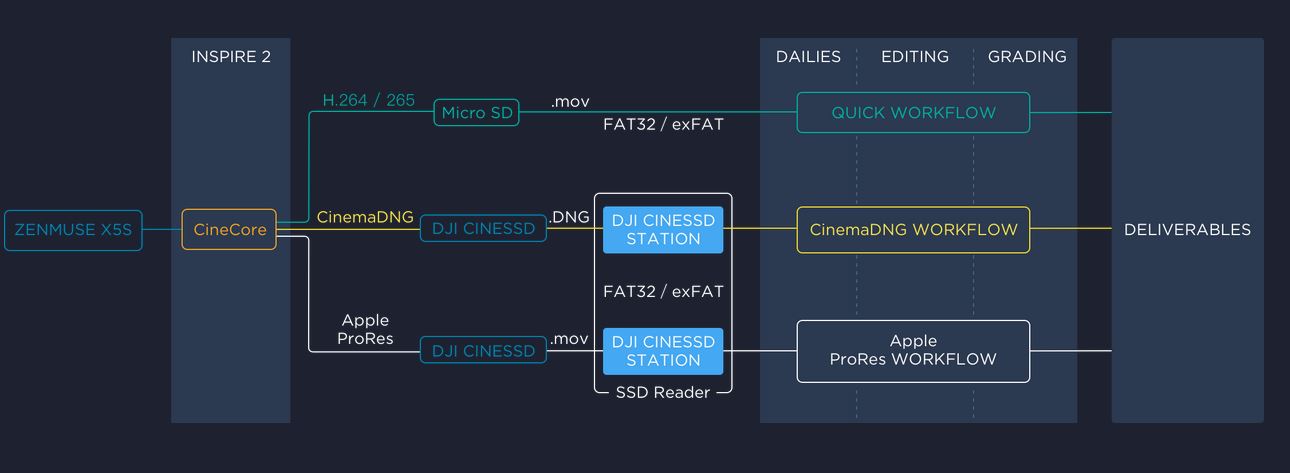 Effizienter Storage dringend gesucht: Der interne Daten-Workflow der Drohnenkamera »DJI Inspire 2« (Bild: DJI)