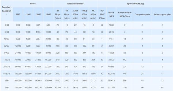 Speicherplatzübersicht: Das passt an Multimediamaterial auf USB-Sticks (Quelle: Kingston)