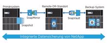 Compliance-konform: Point Storage Manager und Netapp Snaplock