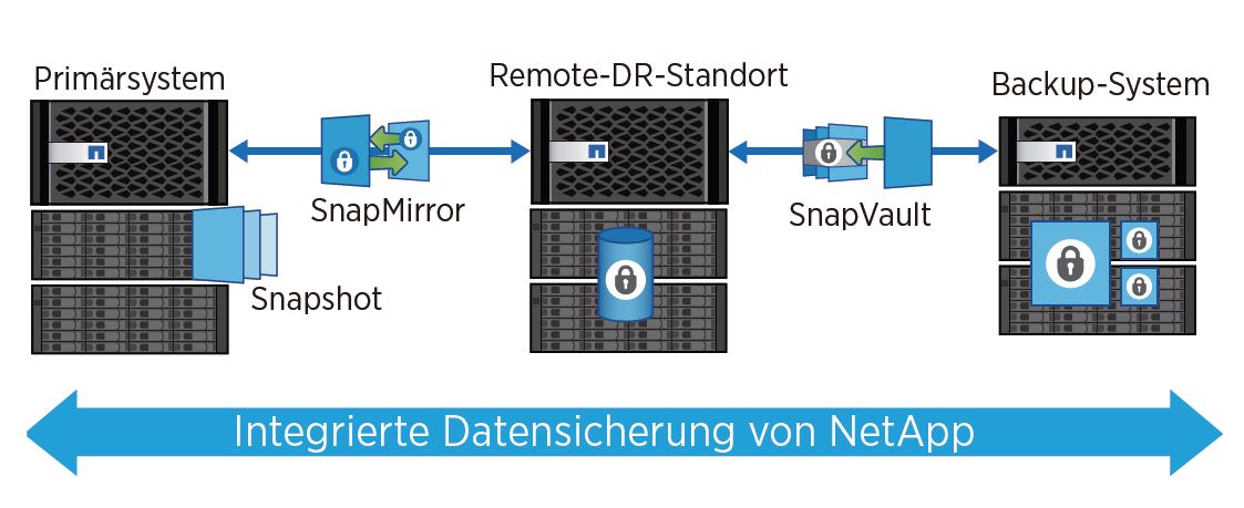 So erfolgt Compliance-konforme Archivierung und ECM-Storage mit »SnapLock« (Bild: Netapp)