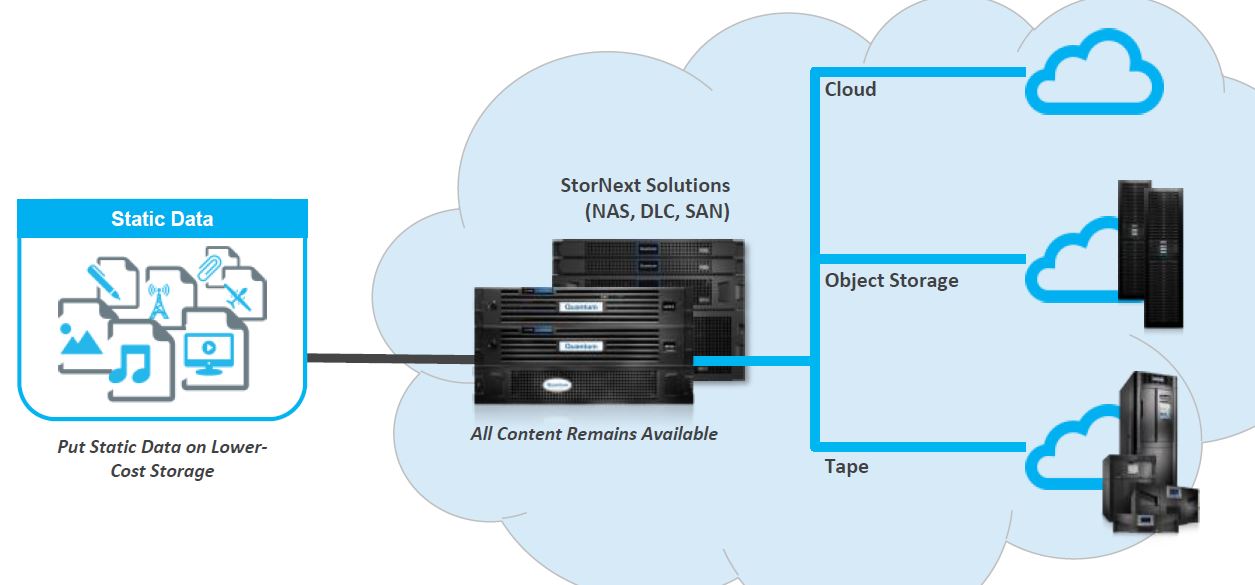 Storage-Tiering-Fähigkeiten von »StorNext« beinhalteten auch die Wahlfreiheit Cloud, Object-Storage oder Tape (Bild: Quantum)