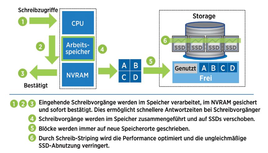 Schreibarchitektur: So schreibt Netapp auf seine All-Flash-FAS-Systeme (Bild: Netapp)