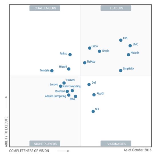 HPE und Simplivity sind beide im Leaders-Quadrant für Hyperkonvergenz-Systeme von Gartner vertreten (Bild/Grafik: Gartner)