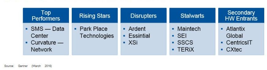 Curvature und SMS Systems Maintenance werden auf dem Third-Party-Maintenance-Markt als Top-Performer eingestuft (Bild: Gartner)