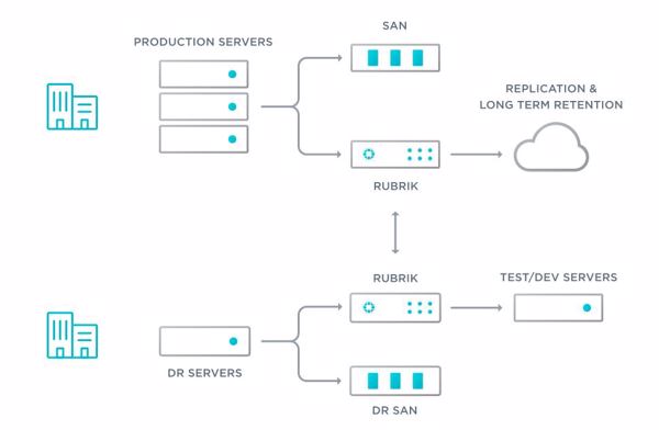 So funktioniert Data-Management mit der Rubrik-Cloud-Lösung (Bild: Rubrik)