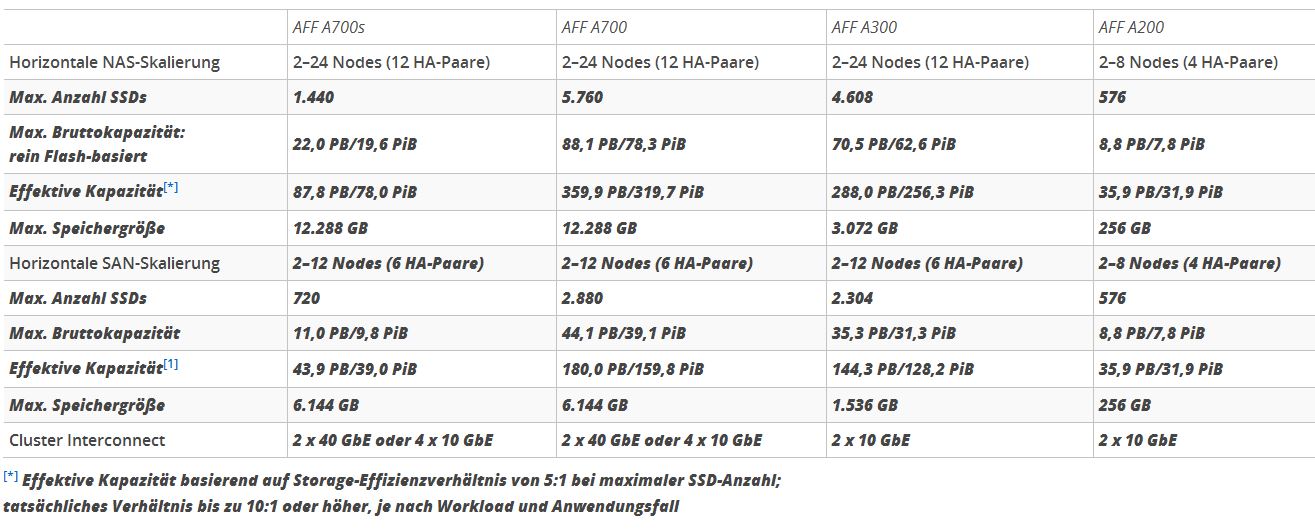 Die Familienmitglieder der AFF All-Flash-FAS-Familie (Bild: Netapp)