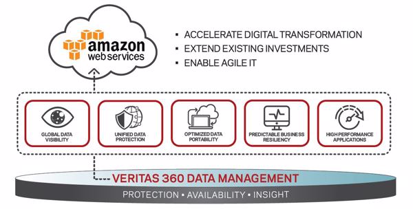 »Veritas 360 Data Management« ermöglicht neue Einsatzmöglichkeiten für Anwender einer AWS-Cloud-Infrastruktur (Bild: Veritas Technologies)