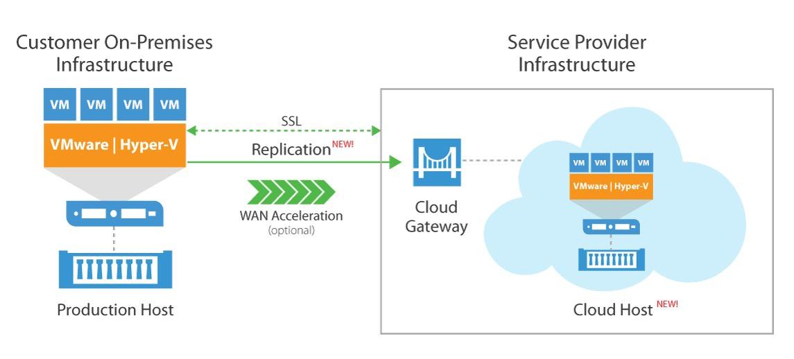 So funktioniert im Prinzip Cloud-basiertes Disaster-Recovery (Bild: Veeam)