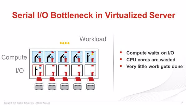 Bei Serial-I/O muss die parallel arbeitende CPU ständig auf die I/O-Prozesse warten (Bild: Datacore Software)