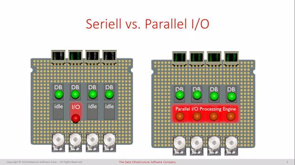 Vor allem Datenbanken profitieren enorm von Parallel-I/O-Technologie (Bild: Datacore Software)