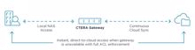 Ctera verspricht mit Update Zero-Minute-Cloud-Disaster-Recovery