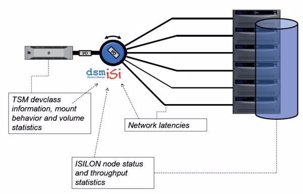 »dsmISI« parallelisiert die Backup-Streams des TSM (Tivoli Storage Manager) auf Isilon-Zielsysteme (Bild: Concat/General Storage)