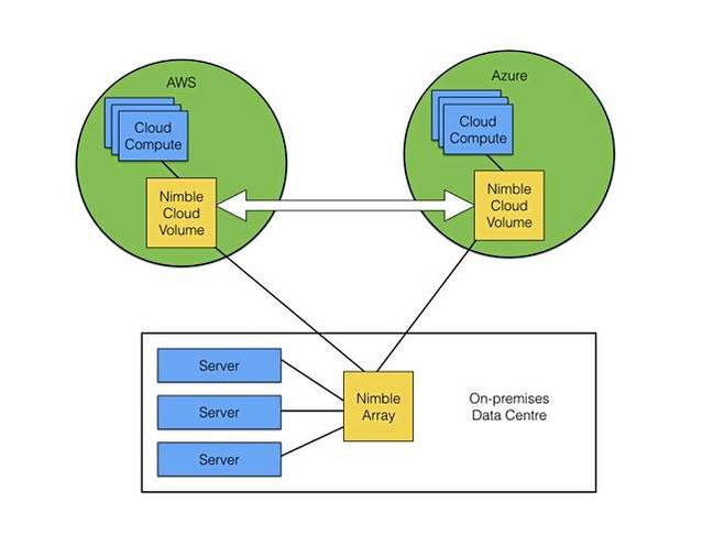 Das Konzept des Multi-Cloud-Blockspeicherdienstes »Nimble Cloud Volumes« (Bild: Nimble Storage)