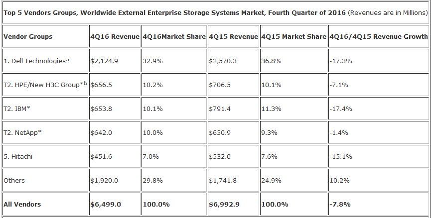 So entwickelte sich der Markt für externe Enterprise-Storage-Systeme im vierten Quartal 2016 (Quelle: IDC Storage Tracker, März 2017)