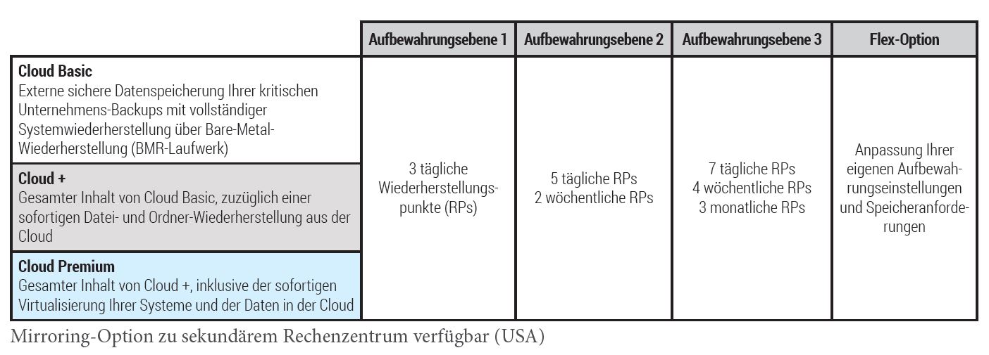 Für Storagecraft-Cloud-Services stehen drei Service-Level zur Verfügung: Cloud Basic, Cloud+ und Cloud Premium (Bild: Storagecraft)