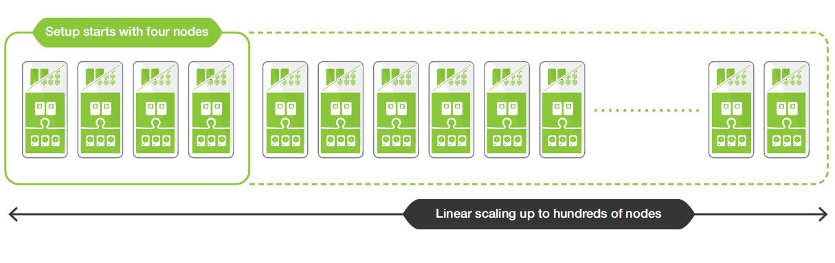 Scale-Out-Storage-Cluster-Lösungen auf Basis von Compuverde lassen sich auf Hunderte von Knoten skalieren (Bild: Compuverde/Eurostor)