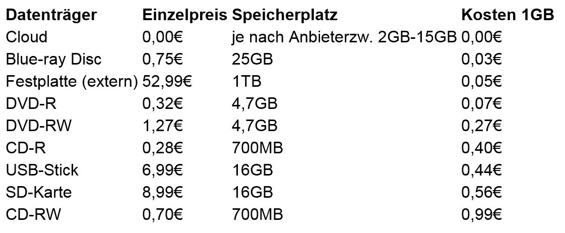 Nur kostenloser Cloud-Storage ist am günstigsten, ansonsten schneidet die Blu-ray-Disks vergleichsweise sehr gut ab (Bild/Quelle: Kizoa)